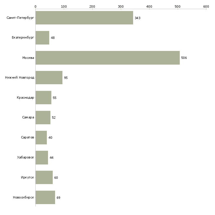 Найти работу механик по оборудованию-Число вакансий «механик по оборудованию» на сайте в городах Росcии