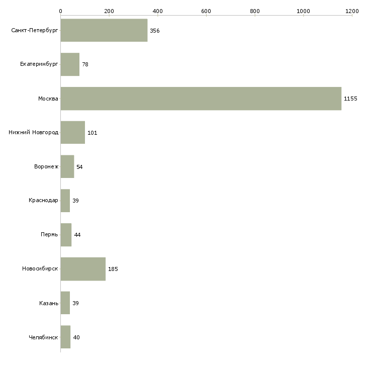 Найти работу мобильный разработчик-Число вакансий «мобильный разработчик» на сайте в городах Росcии