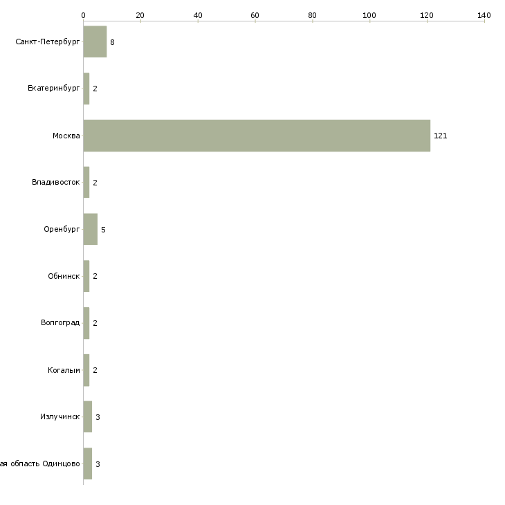Найти работу молодежный проект-Число вакансий «молодежный проект» на сайте в городах Росcии