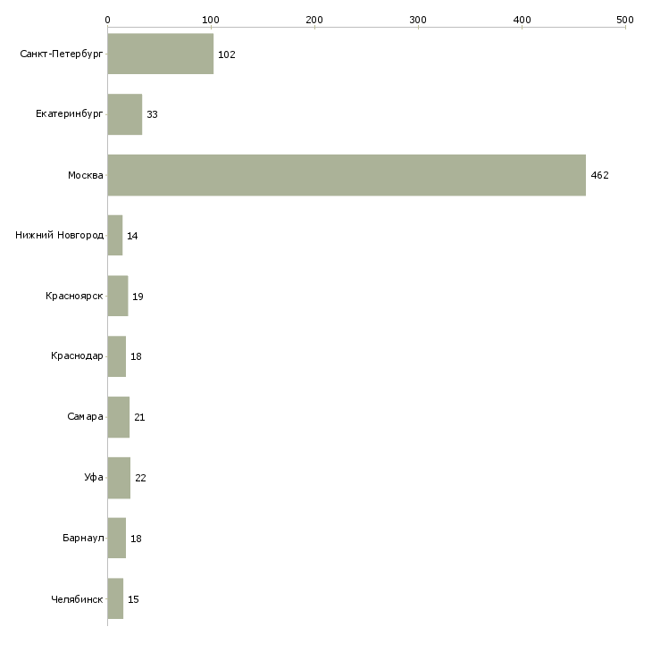 Найти работу монтажник с обучением-Число вакансий «монтажник с обучением» на сайте в городах Росcии