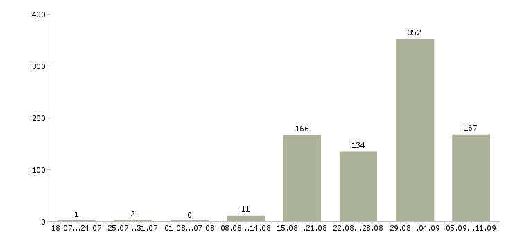 Работа «монтажник с обучением»-Число вакансий «монтажник с обучением» на сайте за последние 2 месяца