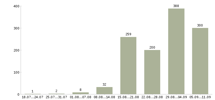 Работа «монтажник связи»-Число вакансий «монтажник связи» на сайте за последние 2 месяца