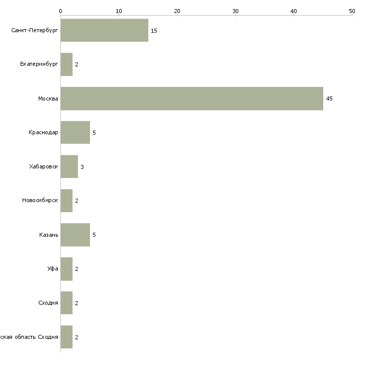 Найти работу монтессори педагог-Число вакансий «монтессори педагог» на сайте в городах Росcии