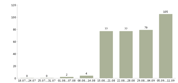 Работа «на дому с детьми»-Число вакансий «на дому с детьми» на сайте за последние 2 месяца