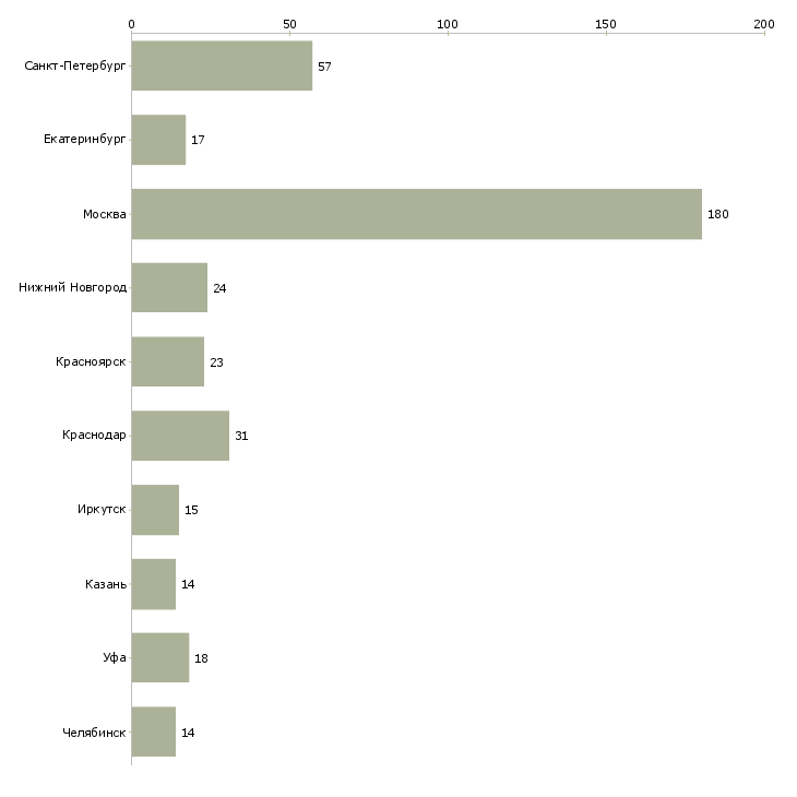 Найти работу начальник отдела безопасности-Число вакансий «начальник отдела безопасности» на сайте в городах Росcии