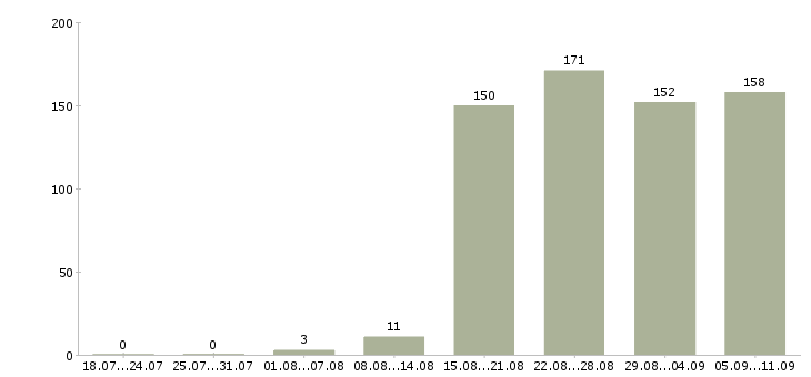Работа «начальник отдела безопасности»-Число вакансий «начальник отдела безопасности» на сайте за последние 2 месяца