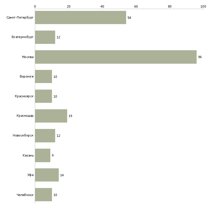 Найти работу начальник отдела охраны-Число вакансий «начальник отдела охраны» на сайте в городах Росcии