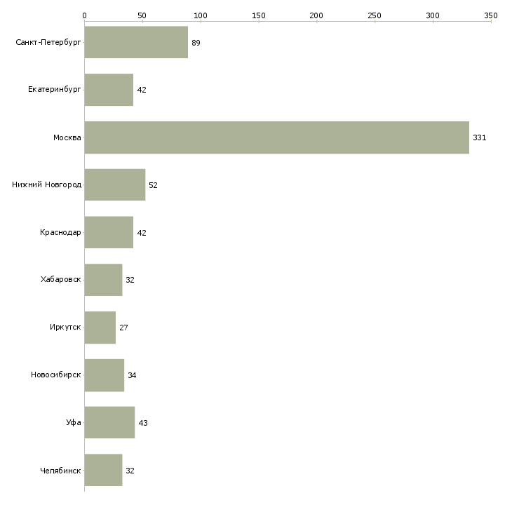 Найти работу начальник экономического отдела-Число вакансий «начальник экономического отдела» на сайте в городах Росcии