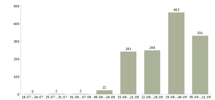 Работа «начальник экономического отдела»-Число вакансий «начальник экономического отдела» на сайте за последние 2 месяца