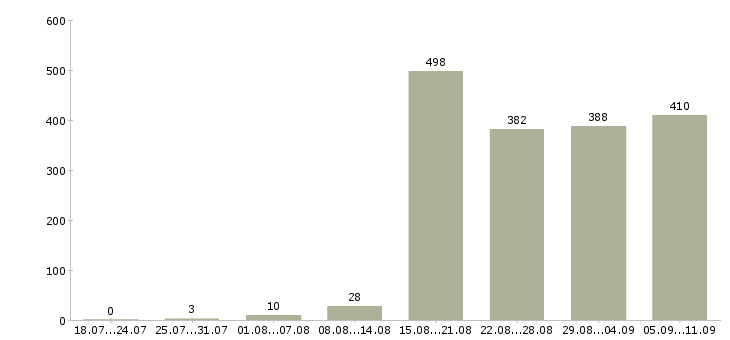 Работа «начинающий специалист»-Число вакансий «начинающий специалист» на сайте за последние 2 месяца