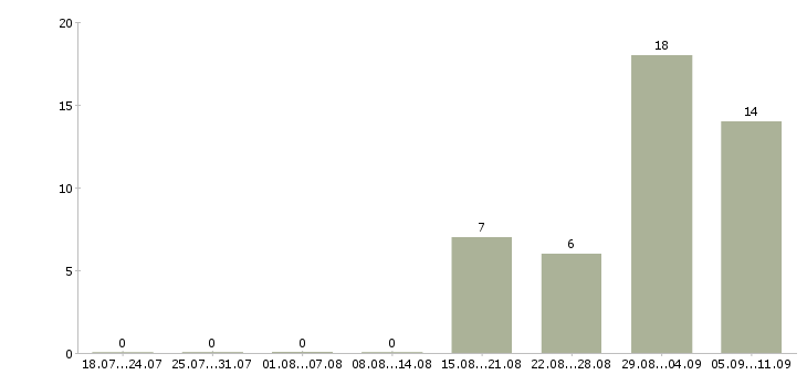 Работа «невролог взрослый»-Число вакансий «невролог взрослый» на сайте за последние 2 месяца