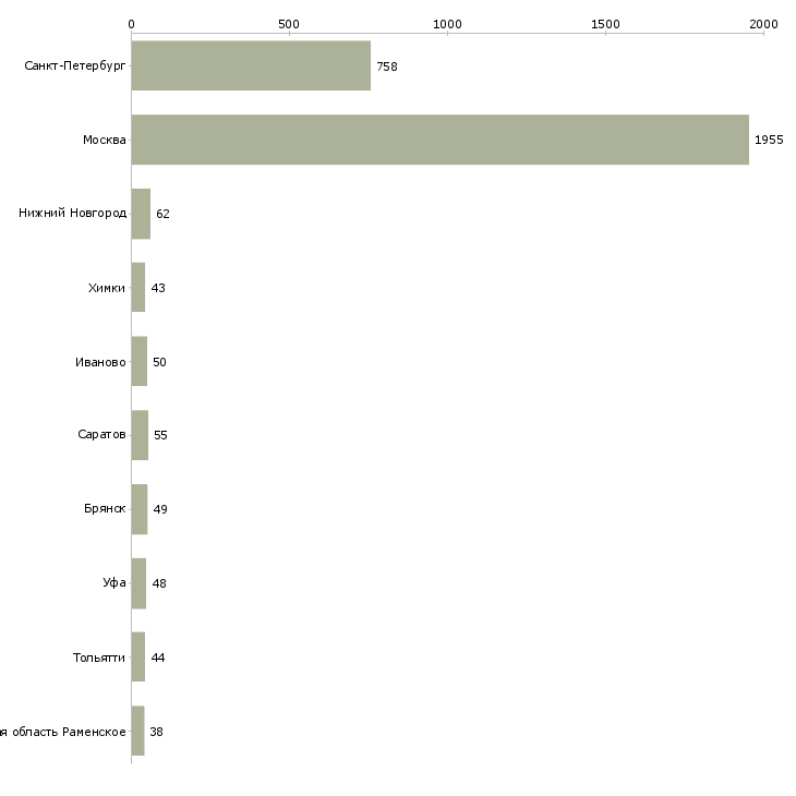 Найти работу ночной кассир-Число вакансий «ночной кассир» на сайте в городах Росcии