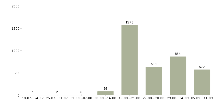 Работа «ночной кассир»-Число вакансий «ночной кассир» на сайте за последние 2 месяца