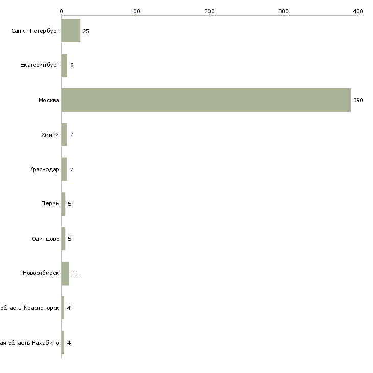 Найти работу няня на сопровождение-Число вакансий «няня на сопровождение» на сайте в городах Росcии