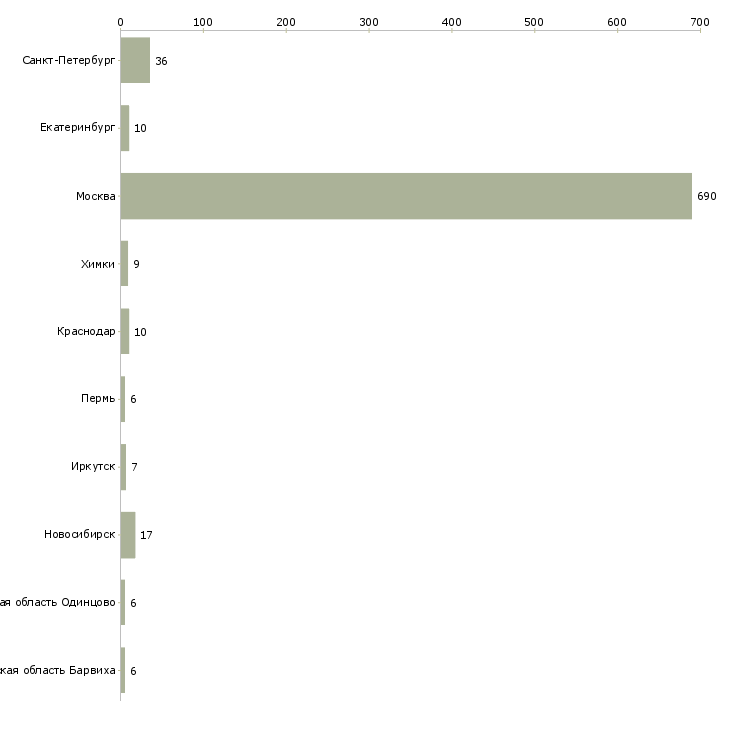 Найти работу няня сопровождения-Число вакансий «няня сопровождения» на сайте в городах Росcии