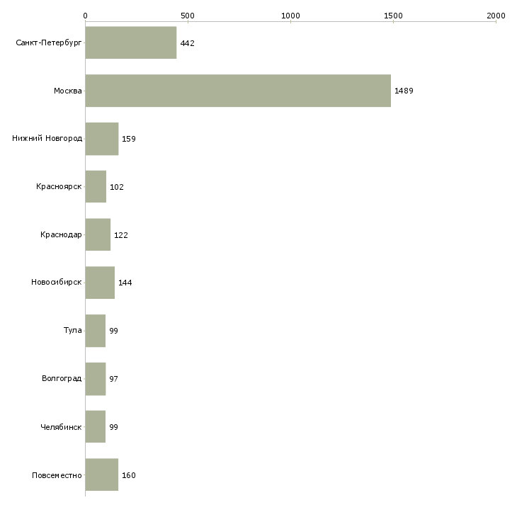 Найти работу оператор пк с обучением-Число вакансий «оператор пк с обучением» на сайте в городах Росcии