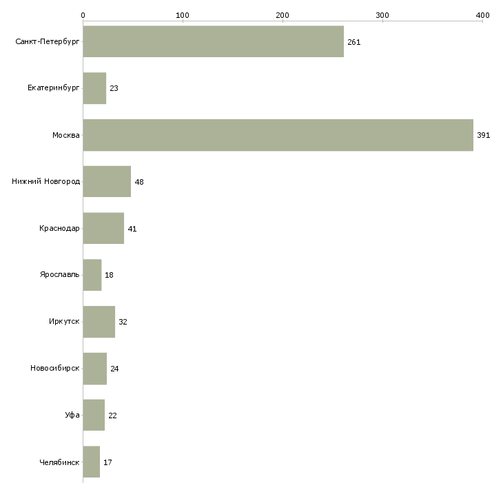 Найти работу официант бармен-Число вакансий «официант бармен» на сайте в городах Росcии
