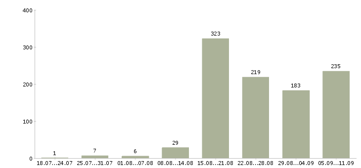 Работа «официант бармен»-Число вакансий «официант бармен» на сайте за последние 2 месяца