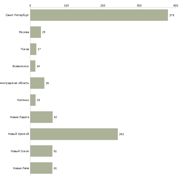 Найти работу охранник новые вакансии-Число вакансий «охранник новые вакансии» на сайте в городах Росcии