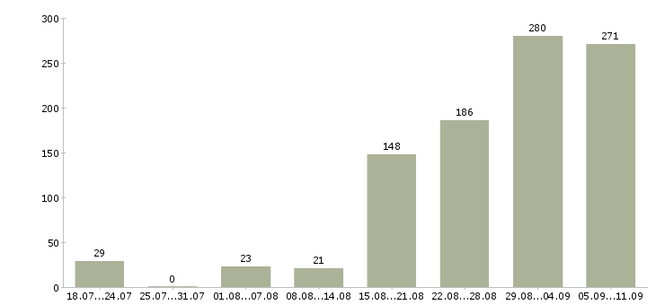 Работа «охранник новые вакансии»-Число вакансий «охранник новые вакансии» на сайте за последние 2 месяца