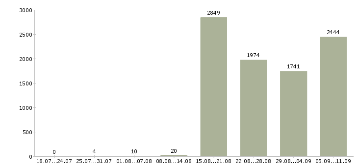 Работа «охранники 1 2 1 3»-Число вакансий «охранники 1 2 1 3» на сайте за последние 2 месяца