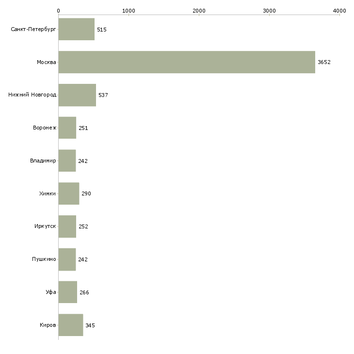 Найти работу охранники в день-Число вакансий «охранники в день» на сайте в городах Росcии