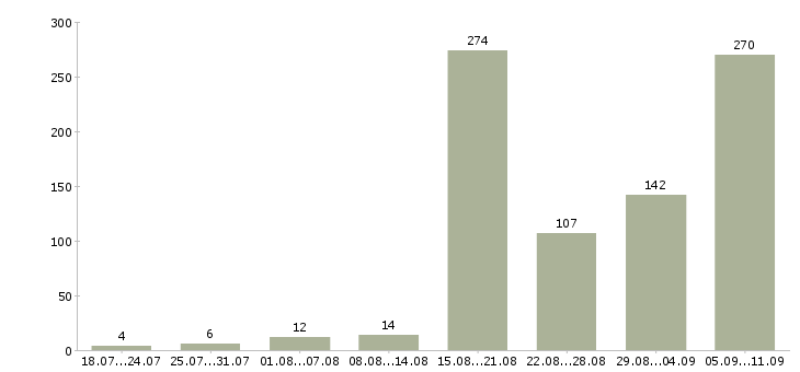 Работа «парикмахер в салон красоты»-Число вакансий «парикмахер в салон красоты» на сайте за последние 2 месяца