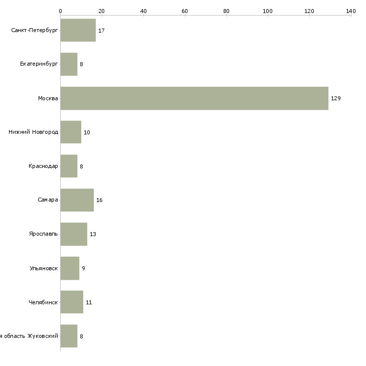 Найти работу педагог по раннему развитию-Число вакансий «педагог по раннему развитию» на сайте в городах Росcии