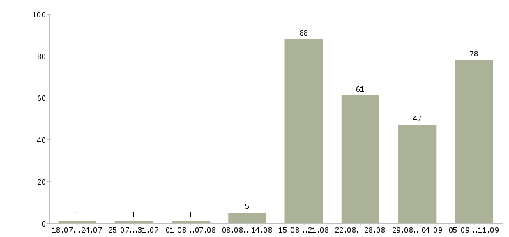Работа «педагог по раннему развитию»-Число вакансий «педагог по раннему развитию» на сайте за последние 2 месяца