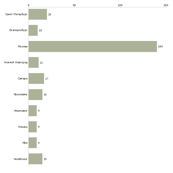 Найти работу педагог раннего развития-Число вакансий «педагог раннего развития» на сайте в городах Росcии