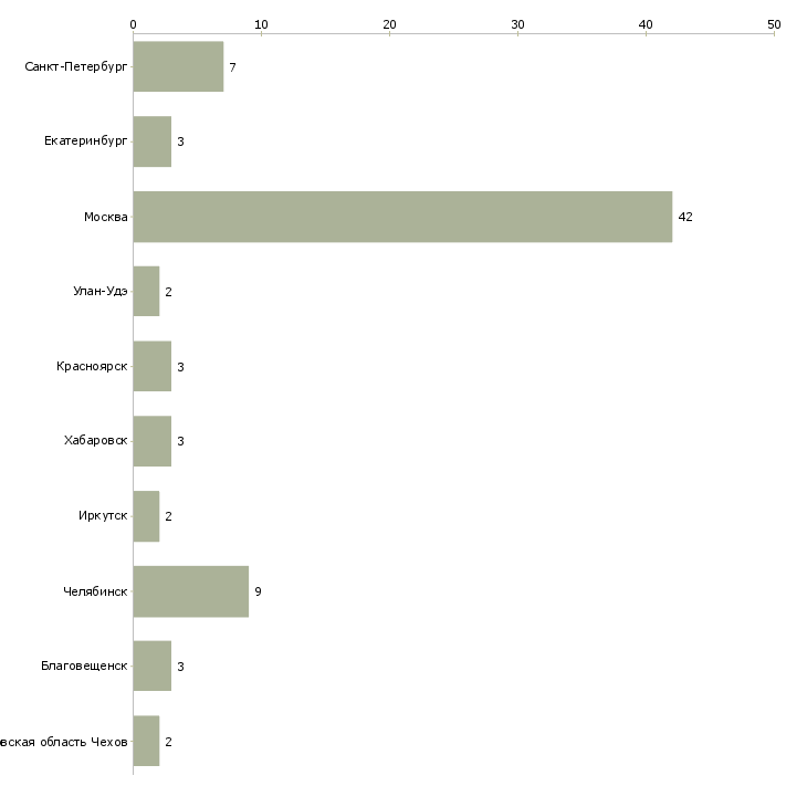 Найти работу переводчик с китайского языка-Число вакансий «переводчик с китайского языка» на сайте в городах Росcии