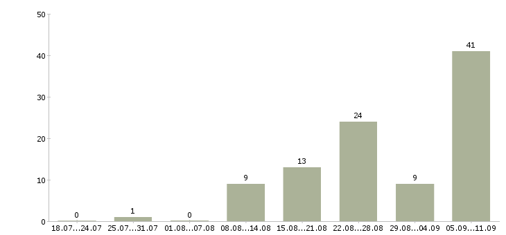 Работа «переводчик с китайского языка»-Число вакансий «переводчик с китайского языка» на сайте за последние 2 месяца
