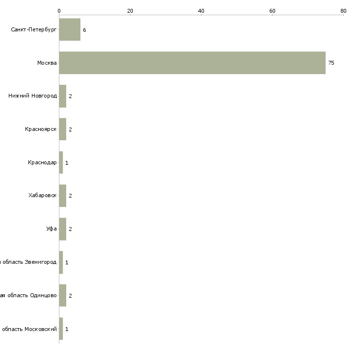 Найти работу персональный семейный водитель-Число вакансий «персональный семейный водитель» на сайте в городах Росcии