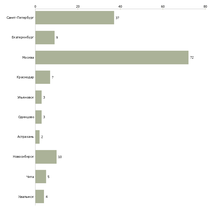 Найти работу персональный тренер по фитнесу-Число вакансий «персональный тренер по фитнесу» на сайте в городах Росcии