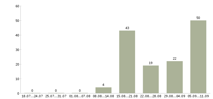Работа «персональный тренер по фитнесу»-Число вакансий «персональный тренер по фитнесу» на сайте за последние 2 месяца