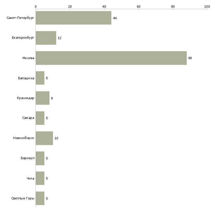 Найти работу персональный фитнес тренер-Число вакансий «персональный фитнес тренер» на сайте в городах Росcии