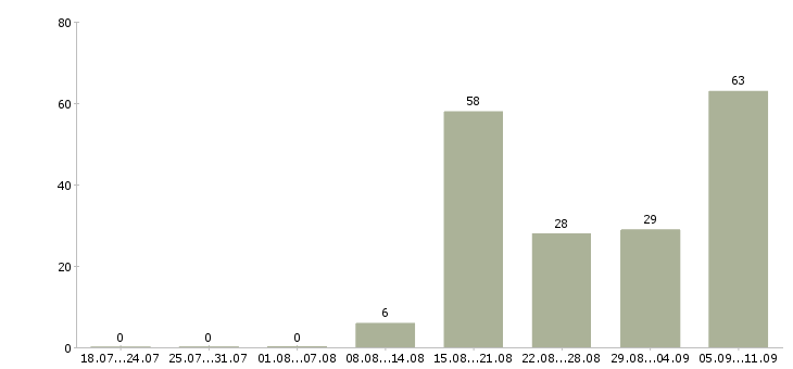 Работа «персональный фитнес тренер»-Число вакансий «персональный фитнес тренер» на сайте за последние 2 месяца
