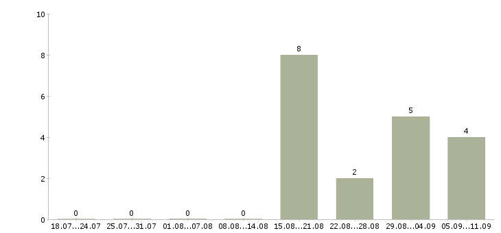 Работа «плотник гипсокартонщик»-Число вакансий «плотник гипсокартонщик» на сайте за последние 2 месяца