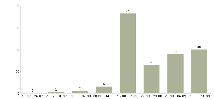 Работа «повара универсалы»-Число вакансий «повара универсалы» на сайте за последние 2 месяца