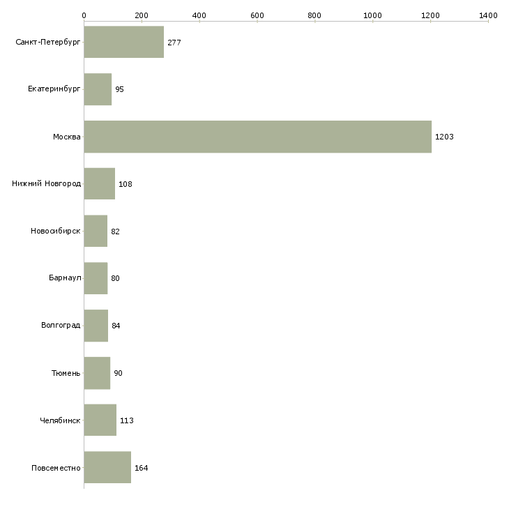 Найти работу подработка в офис-Число вакансий «подработка в офис» на сайте в городах Росcии