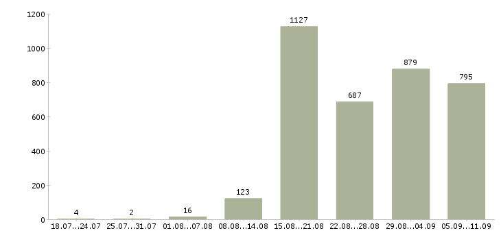 Работа «подработка в офис»-Число вакансий «подработка в офис» на сайте за последние 2 месяца