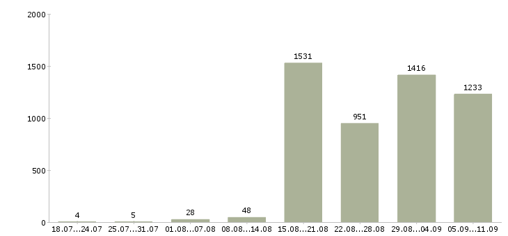 Работа «подработка на дому в интернете»-Число вакансий «подработка на дому в интернете» на сайте за последние 2 месяца