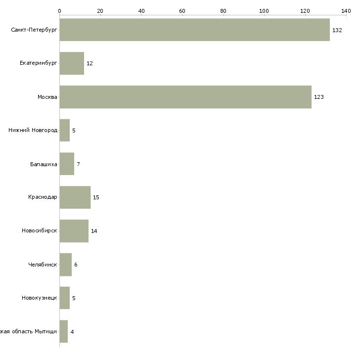 Найти работу подработка на личном автомобиле-Число вакансий «подработка на личном автомобиле» на сайте в городах Росcии