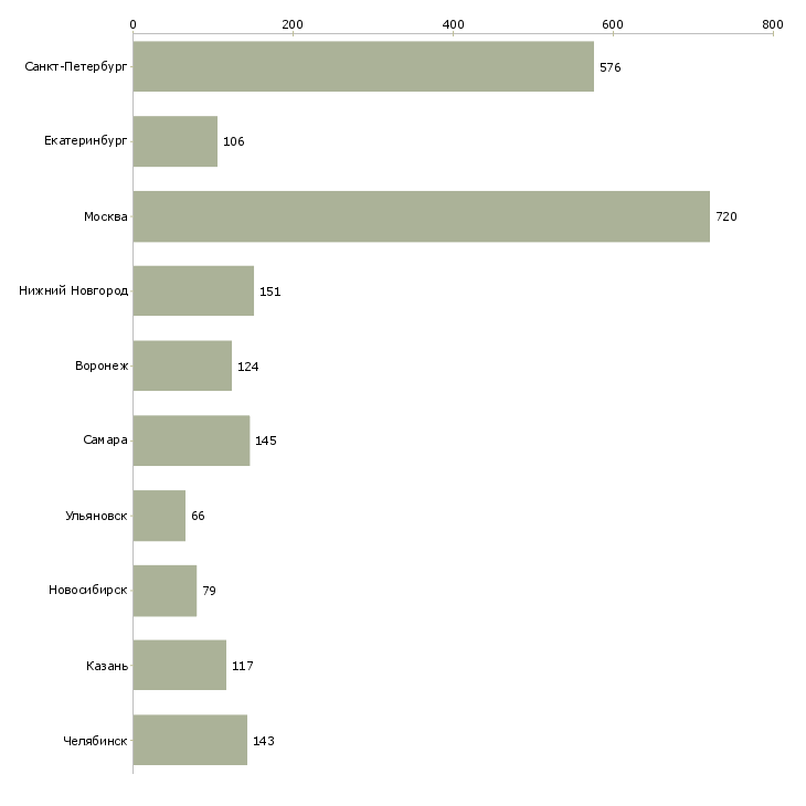 Найти работу подработка на неполный день-Число вакансий «подработка на неполный день» на сайте в городах Росcии