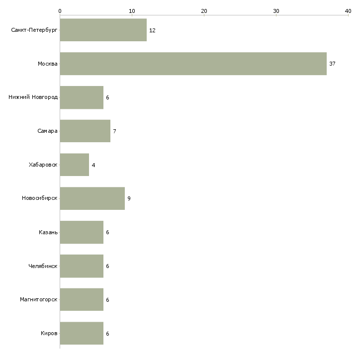 Найти работу помошник-Число вакансий «помошник» на сайте в городах Росcии