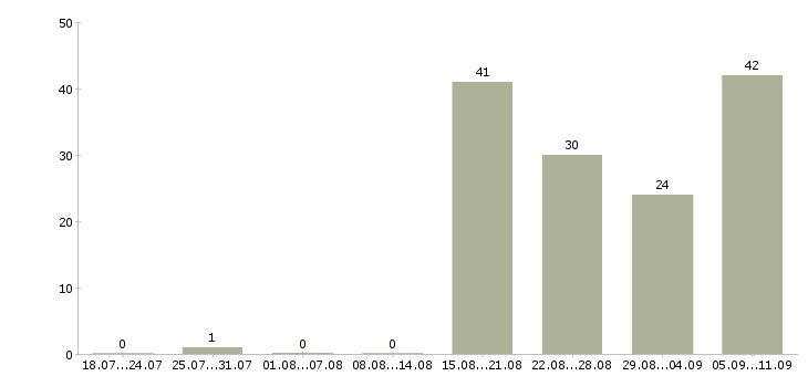 Работа «помошник»-Число вакансий «помошник» на сайте за последние 2 месяца