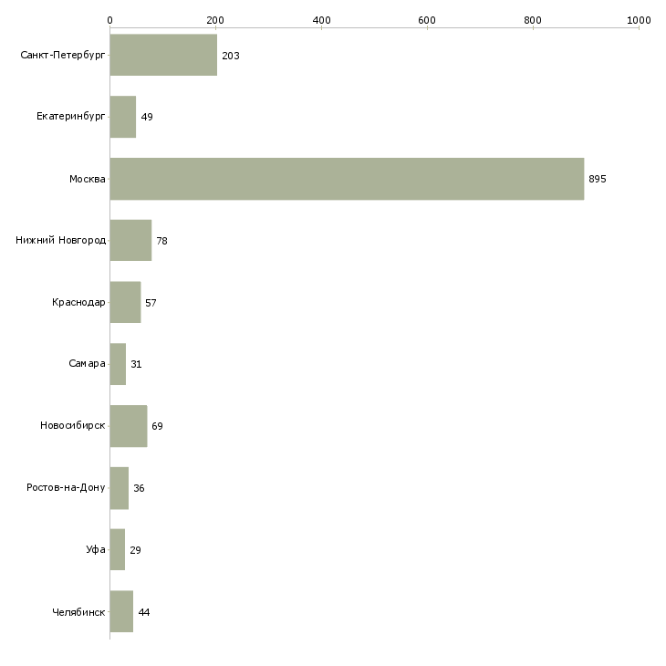 Найти работу помощник для работы в офисе-Число вакансий «помощник для работы в офисе» на сайте в городах Росcии