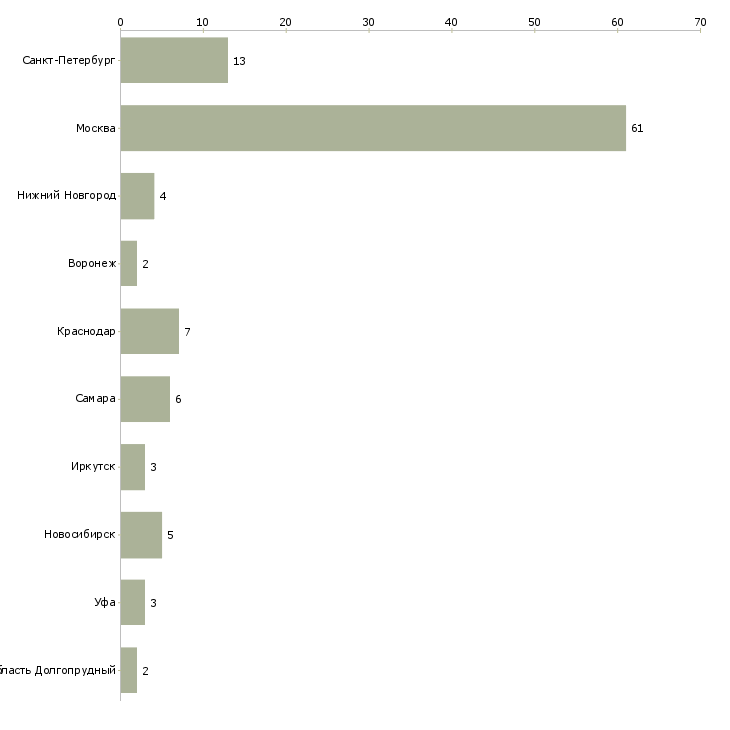 Найти работу помощник психолога-Число вакансий «помощник психолога» на сайте в городах Росcии