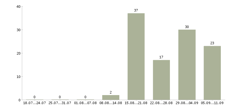 Работа «помощник психолога»-Число вакансий «помощник психолога» на сайте за последние 2 месяца