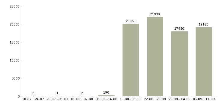 Работа «помощник управляющего»-Число вакансий «помощник управляющего» на сайте за последние 2 месяца